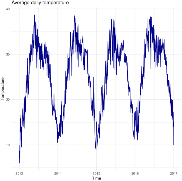 image showing the change in daily temperature from 2013 - 2017